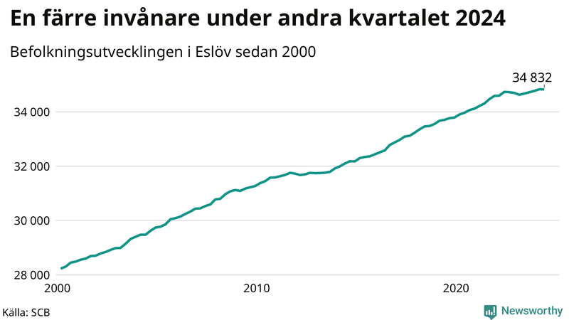 Antal invånare i slutet av varje kvartal sedan 2000 i Eslöv
