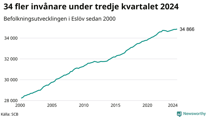 Antal invånare i slutet av varje kvartal sedan 2000 i Eslöv