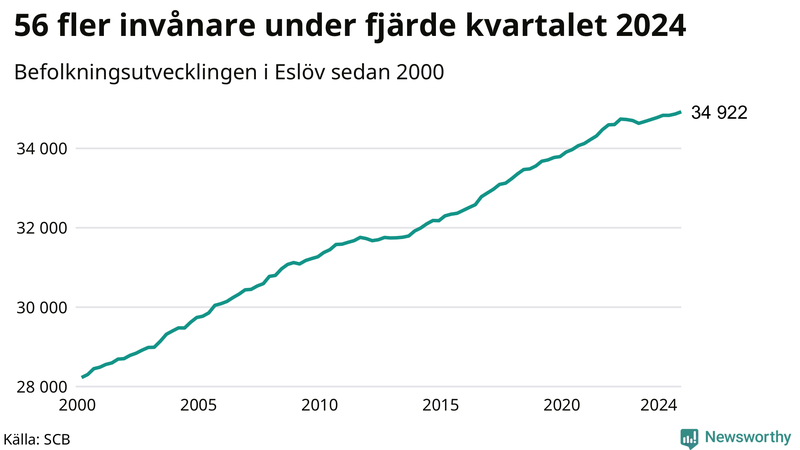 Antal invånare i slutet av varje kvartal sedan 2000 i Eslöv