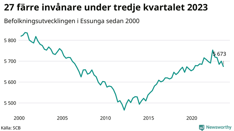 Antal invånare i slutet av varje kvartal sedan 2000 i Essunga