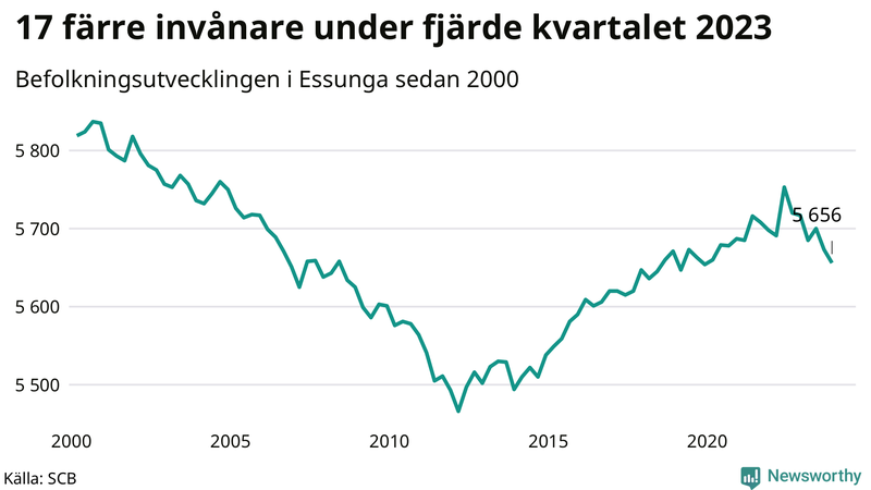 Antal invånare i slutet av varje kvartal sedan 2000 i Essunga