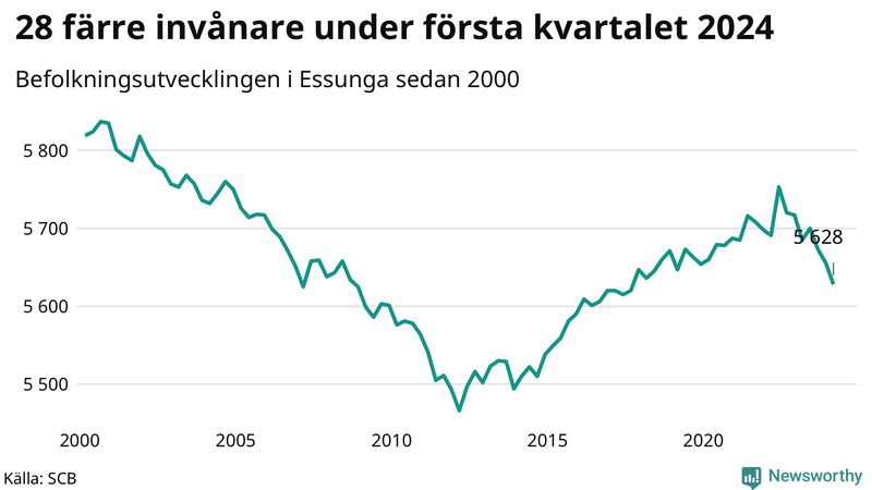 Antal invånare i slutet av varje kvartal sedan 2000 i Essunga