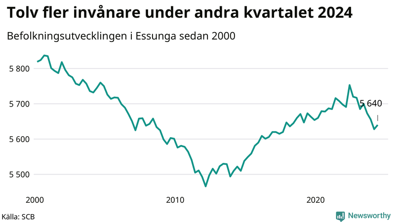 Antal invånare i slutet av varje kvartal sedan 2000 i Essunga