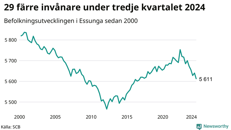 Antal invånare i slutet av varje kvartal sedan 2000 i Essunga