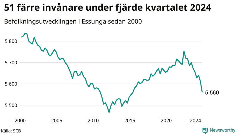 Antal invånare i slutet av varje kvartal sedan 2000 i Essunga