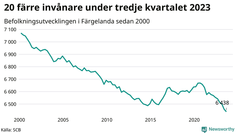 Antal invånare i slutet av varje kvartal sedan 2000 i Färgelanda