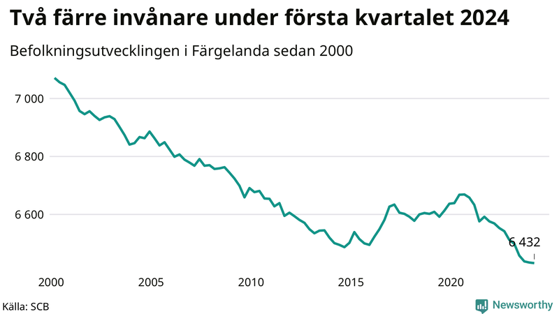 Antal invånare i slutet av varje kvartal sedan 2000 i Färgelanda