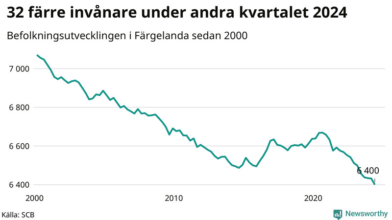 Antal invånare i slutet av varje kvartal sedan 2000 i Färgelanda