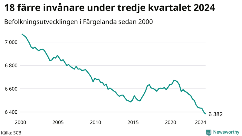 Antal invånare i slutet av varje kvartal sedan 2000 i Färgelanda
