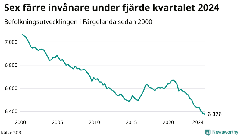 Antal invånare i slutet av varje kvartal sedan 2000 i Färgelanda
