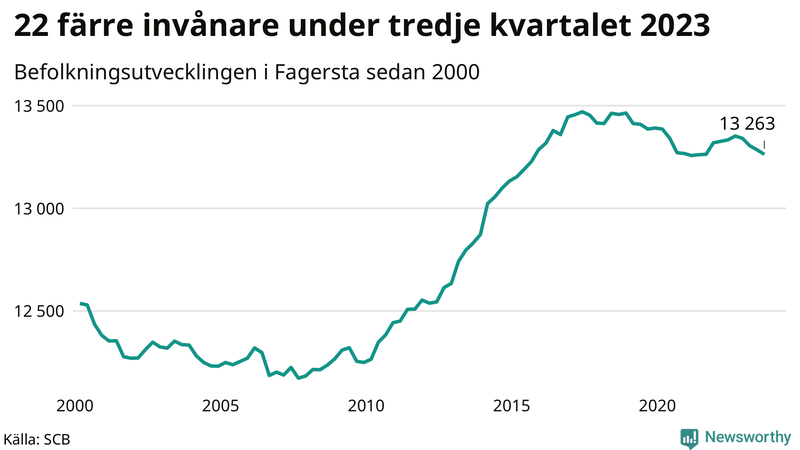 Antal invånare i slutet av varje kvartal sedan 2000 i Fagersta