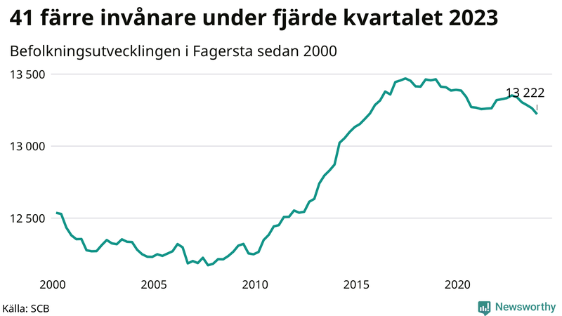 Antal invånare i slutet av varje kvartal sedan 2000 i Fagersta