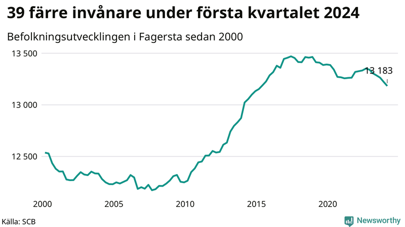Antal invånare i slutet av varje kvartal sedan 2000 i Fagersta