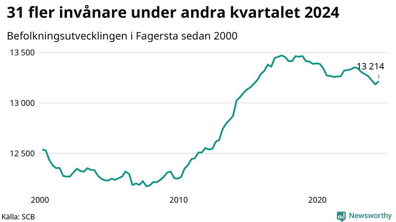 Antal invånare i slutet av varje kvartal sedan 2000 i Fagersta