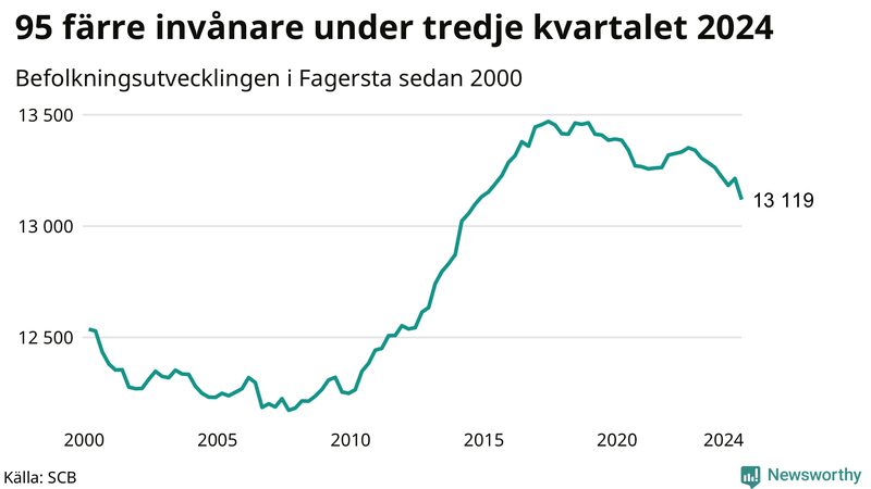 Antal invånare i slutet av varje kvartal sedan 2000 i Fagersta