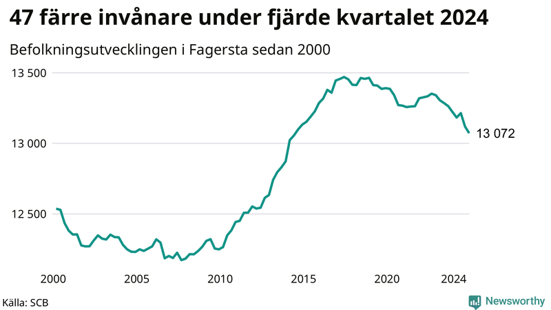 Antal invånare i slutet av varje kvartal sedan 2000 i Fagersta