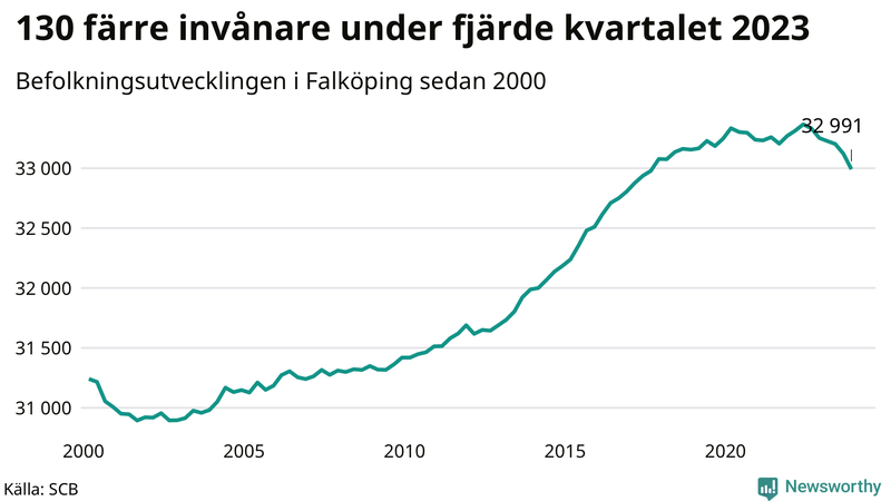 Antal invånare i slutet av varje kvartal sedan 2000 i Falköping