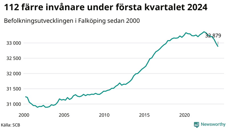 Antal invånare i slutet av varje kvartal sedan 2000 i Falköping