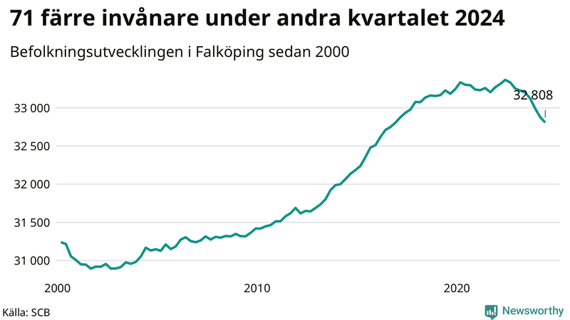 Antal invånare i slutet av varje kvartal sedan 2000 i Falköping