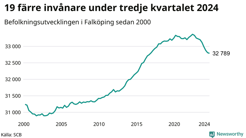 Antal invånare i slutet av varje kvartal sedan 2000 i Falköping