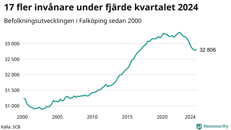 Antal invånare i slutet av varje kvartal sedan 2000 i Falköping