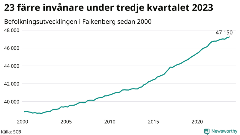 Antal invånare i slutet av varje kvartal sedan 2000 i Falkenberg