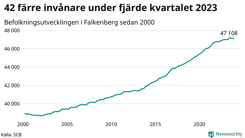 Antal invånare i slutet av varje kvartal sedan 2000 i Falkenberg