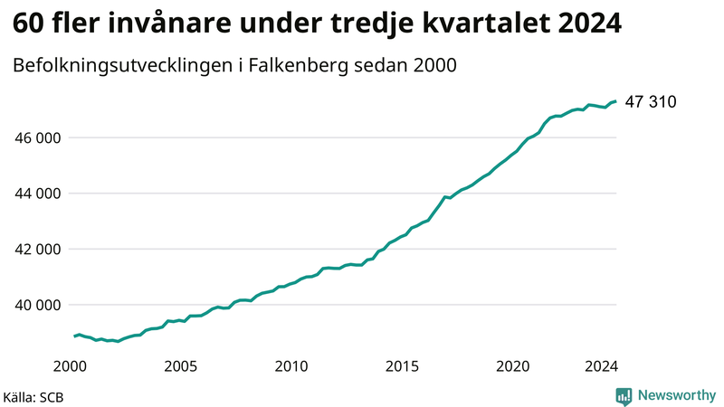 Antal invånare i slutet av varje kvartal sedan 2000 i Falkenberg