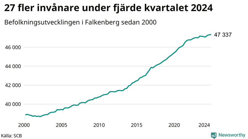 Antal invånare i slutet av varje kvartal sedan 2000 i Falkenberg