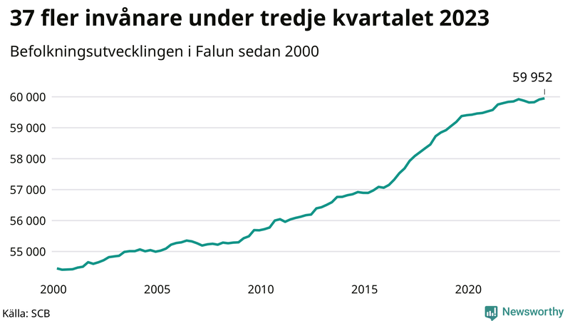 Antal invånare i slutet av varje kvartal sedan 2000 i Falun