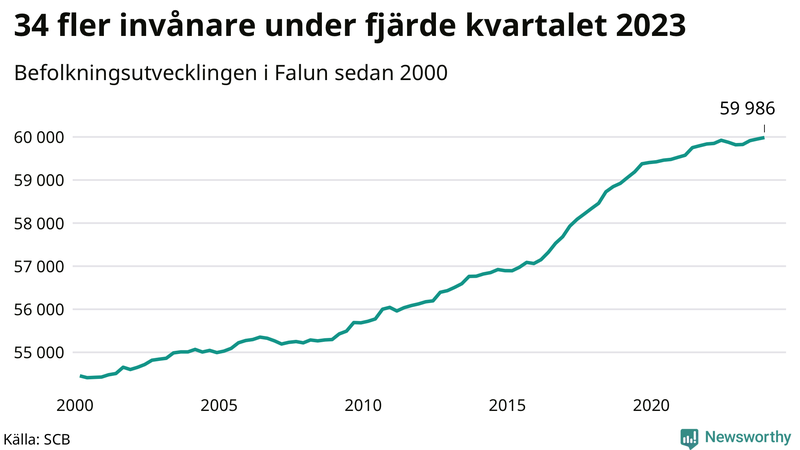 Antal invånare i slutet av varje kvartal sedan 2000 i Falun