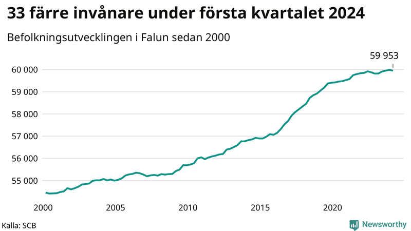 Antal invånare i slutet av varje kvartal sedan 2000 i Falun