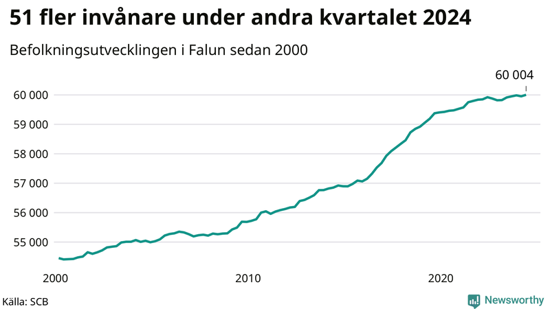 Antal invånare i slutet av varje kvartal sedan 2000 i Falun