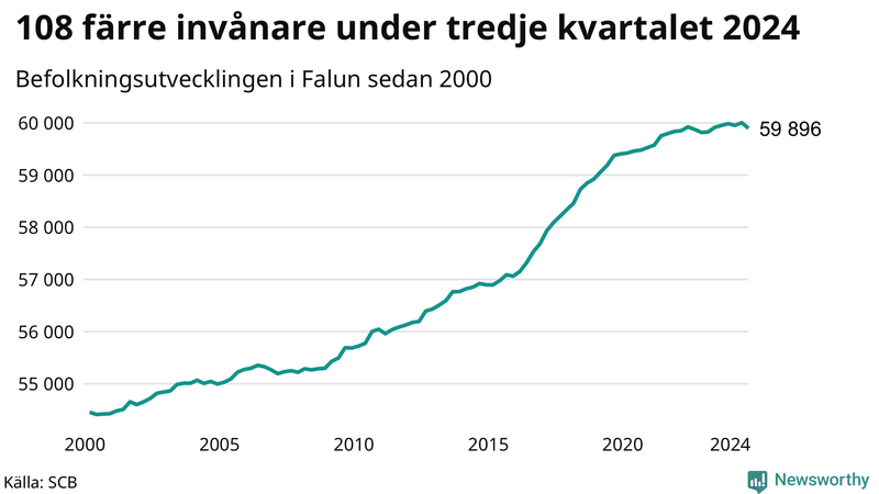 Antal invånare i slutet av varje kvartal sedan 2000 i Falun