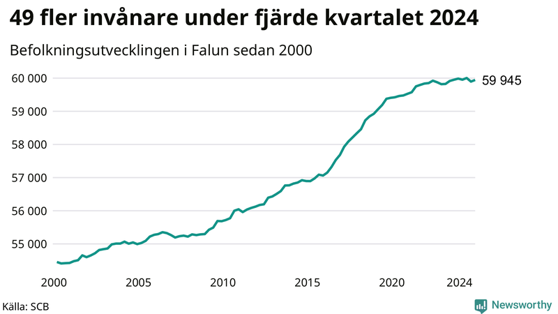 Antal invånare i slutet av varje kvartal sedan 2000 i Falun