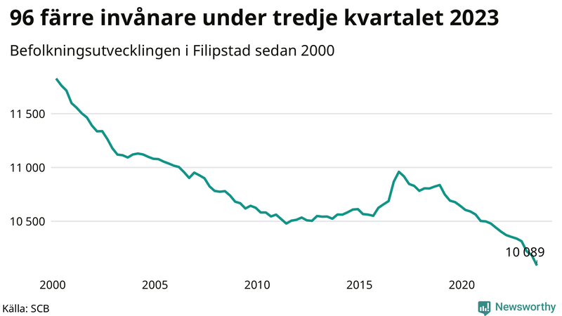 Antal invånare i slutet av varje kvartal sedan 2000 i Filipstad