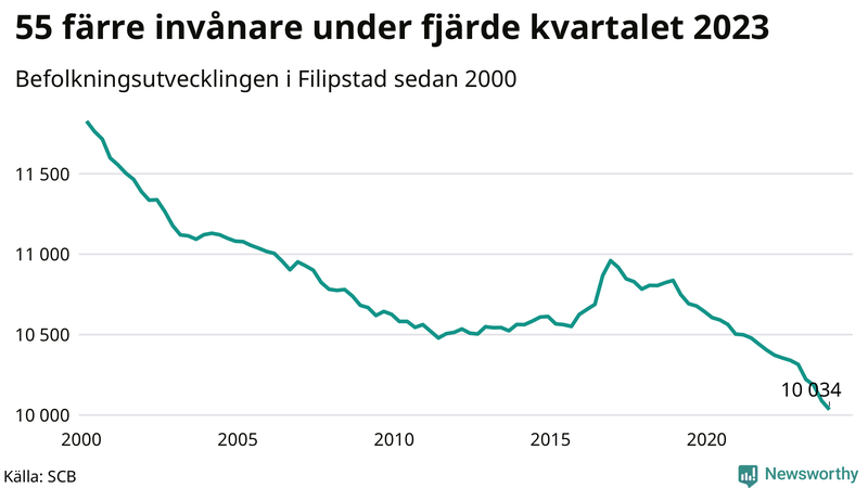 Antal invånare i slutet av varje kvartal sedan 2000 i Filipstad