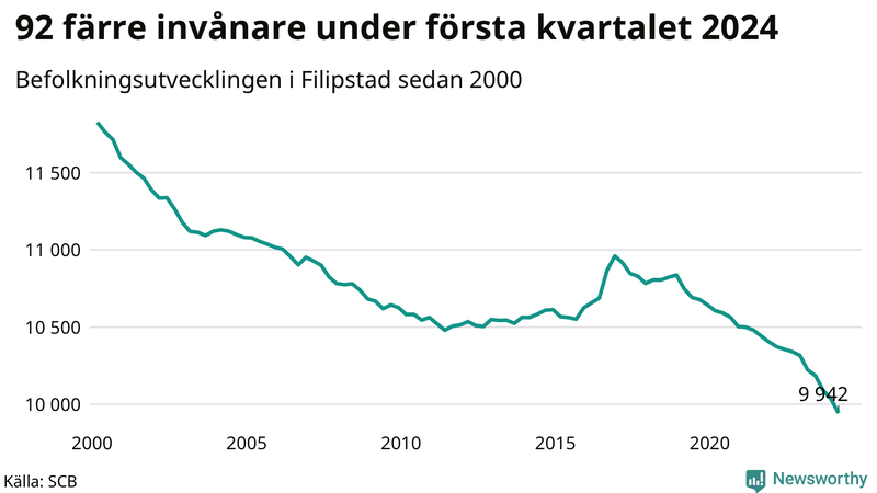Antal invånare i slutet av varje kvartal sedan 2000 i Filipstad