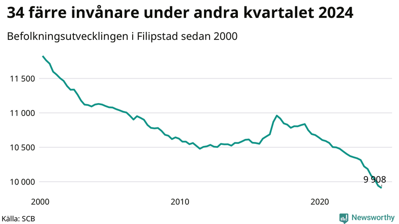 Antal invånare i slutet av varje kvartal sedan 2000 i Filipstad
