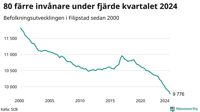 Antal invånare i slutet av varje kvartal sedan 2000 i Filipstad