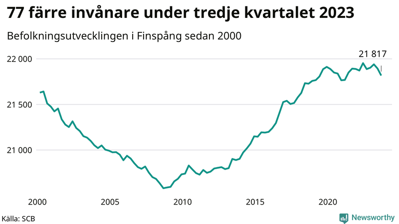 Antal invånare i slutet av varje kvartal sedan 2000 i Finspång