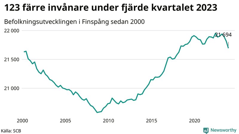 Antal invånare i slutet av varje kvartal sedan 2000 i Finspång
