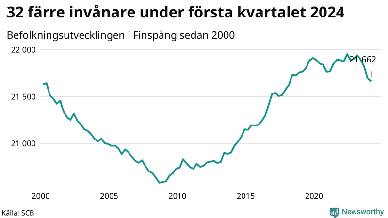 Antal invånare i slutet av varje kvartal sedan 2000 i Finspång