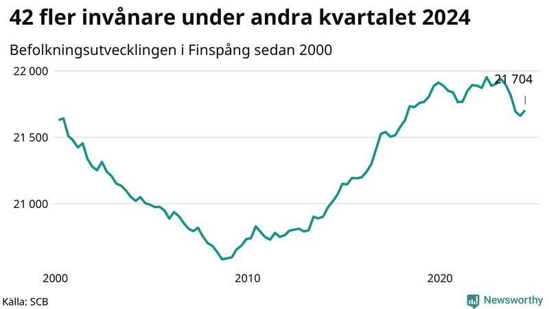 Antal invånare i slutet av varje kvartal sedan 2000 i Finspång