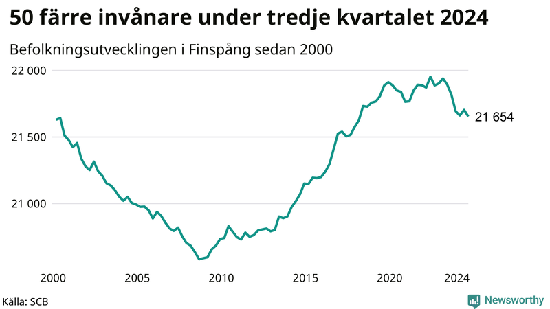 Antal invånare i slutet av varje kvartal sedan 2000 i Finspång
