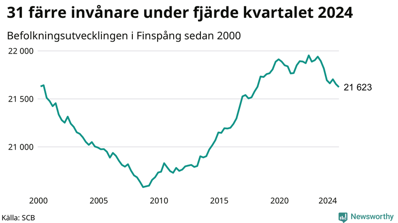 Antal invånare i slutet av varje kvartal sedan 2000 i Finspång