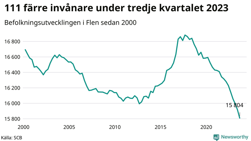 Antal invånare i slutet av varje kvartal sedan 2000 i Flen