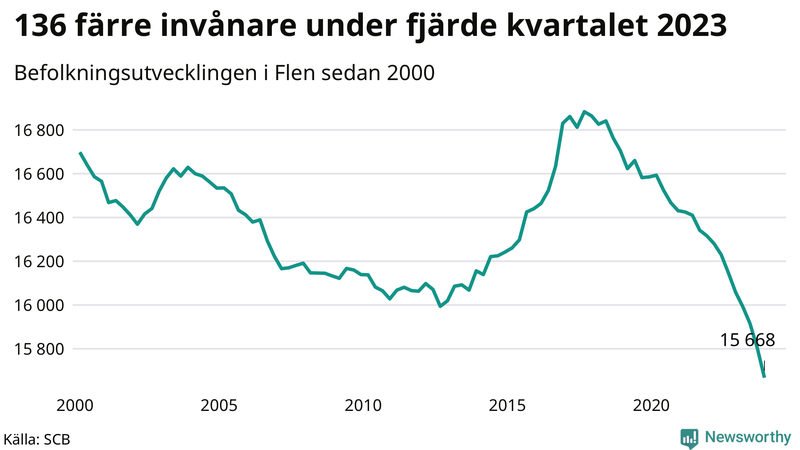 Antal invånare i slutet av varje kvartal sedan 2000 i Flen