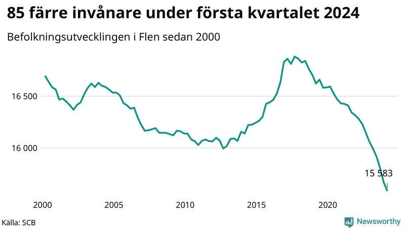 Antal invånare i slutet av varje kvartal sedan 2000 i Flen