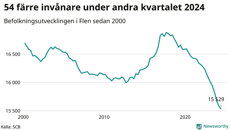 Antal invånare i slutet av varje kvartal sedan 2000 i Flen
